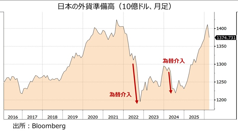 外貨準備