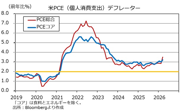 米PCEデフレーター