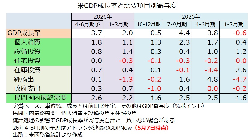 米GDP内訳