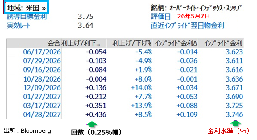 米金融政策見通しOIS