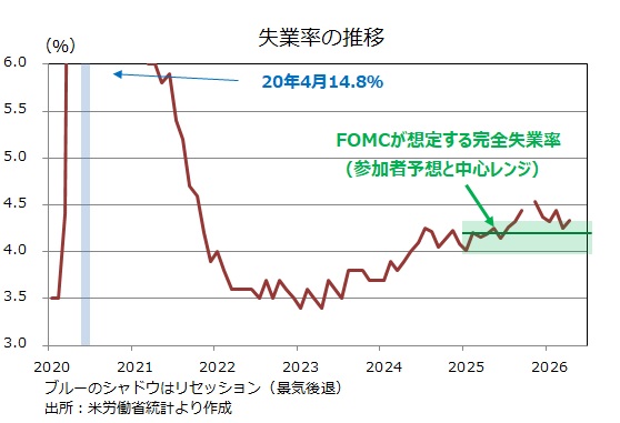 失業率