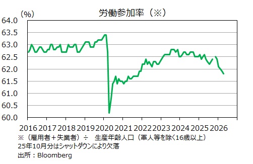 労働参加率