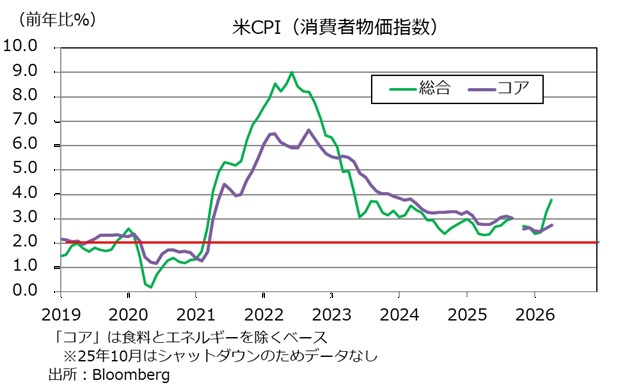 米CPI
