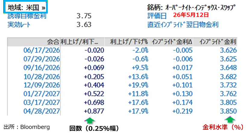 米金融政策見通し