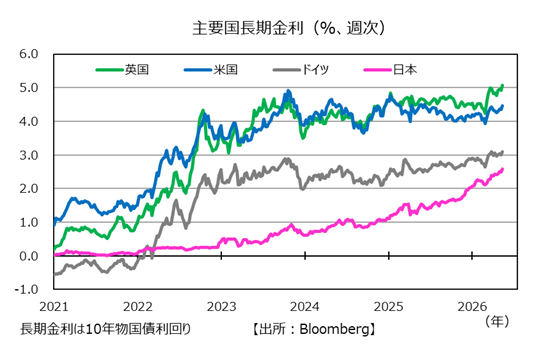 主要国長期金利