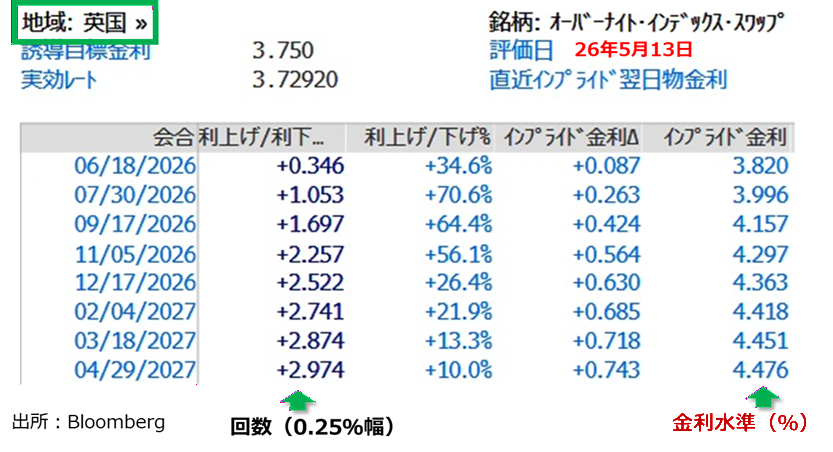 英金融政策見通し