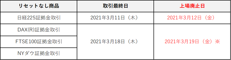 リセットなし商品の取引最終日および上場廃止日