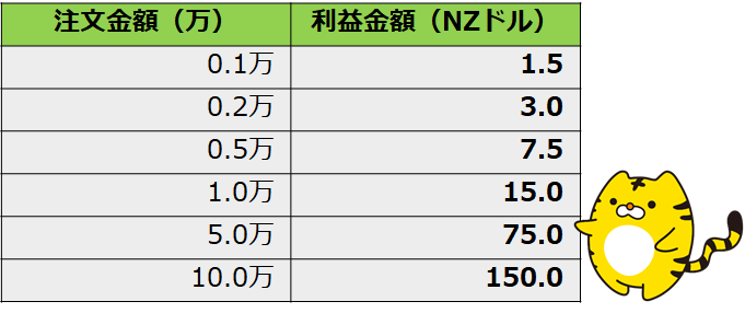 利益金額と注文金額