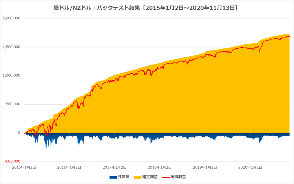 バックテスト結果推移