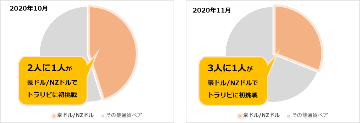はじめてのトラリピ運用通貨ペア