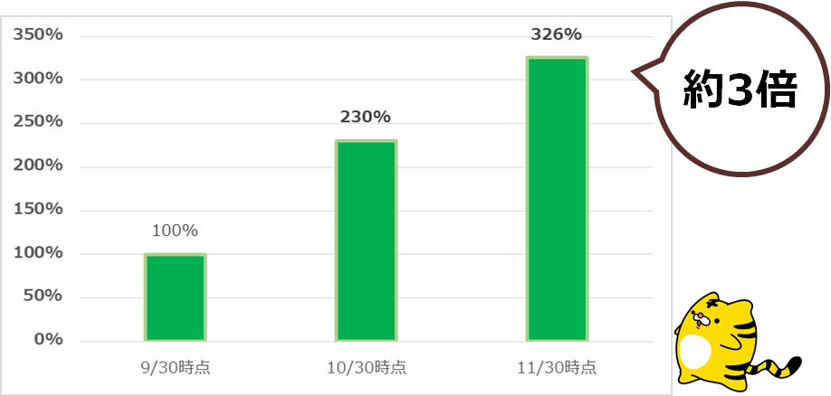 注文件数累計推移