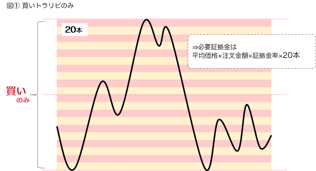 図①買いトラリピのみ