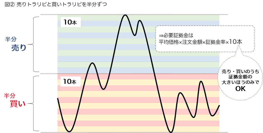 図②売りトラリピと買いトラリピを半分ずつ