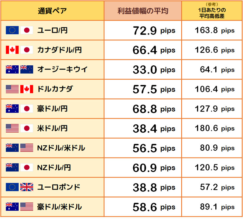 利益値幅の平均と1日あたりの平均高低差