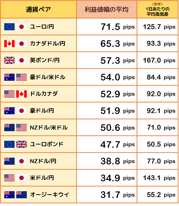 利益値幅の平均と1日あたりの平均高低差