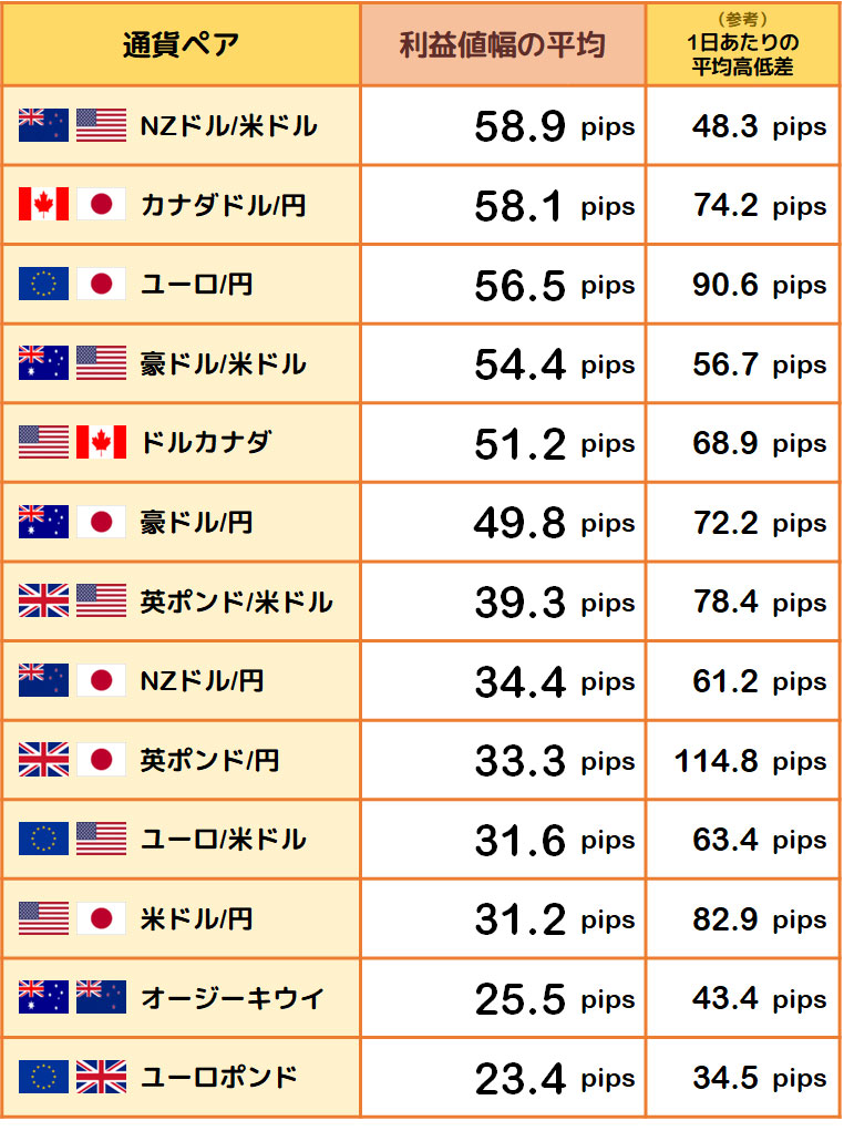 利益値幅の平均と1日あたりの平均高低差