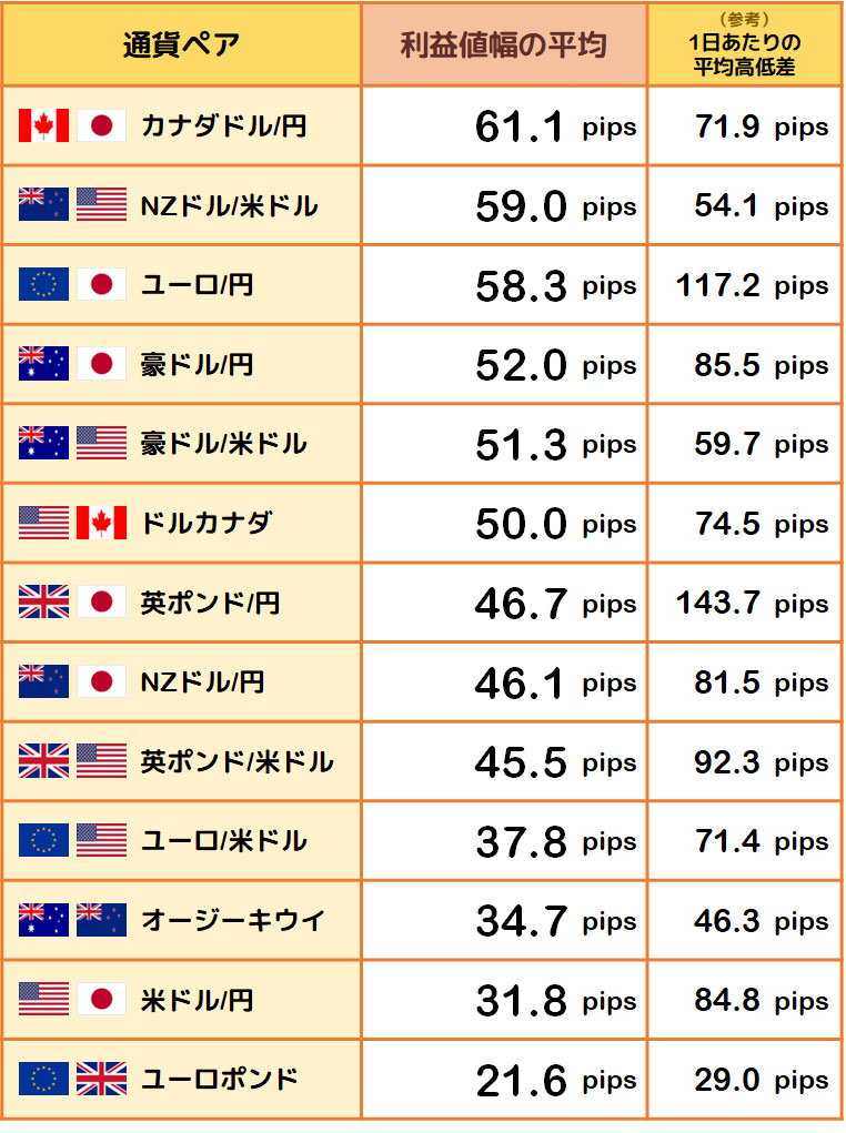 利益値幅の平均と1日あたりの平均高低差