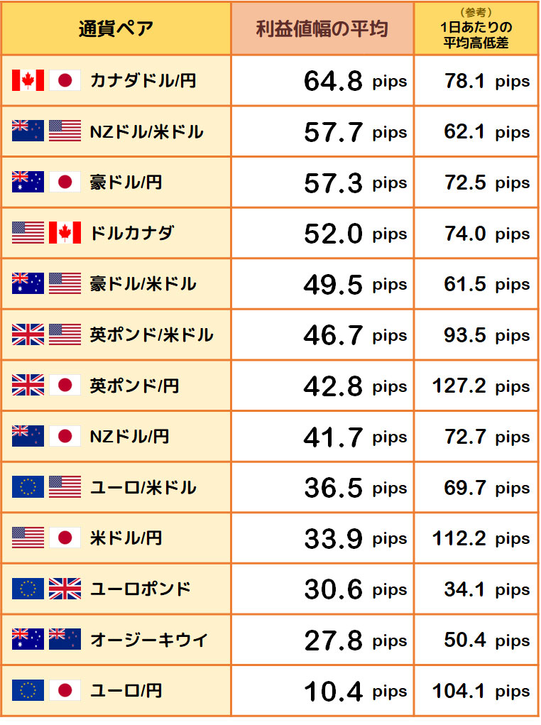 利益値幅の平均と1日あたりの平均高低差