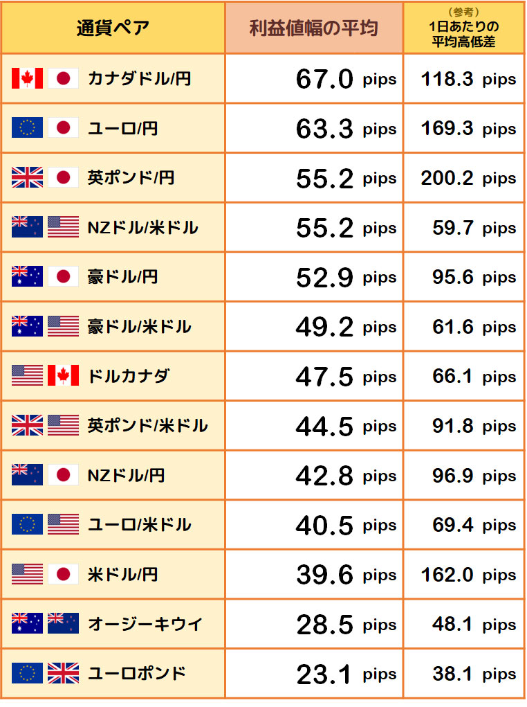 利益値幅の平均と1日あたりの平均高低差