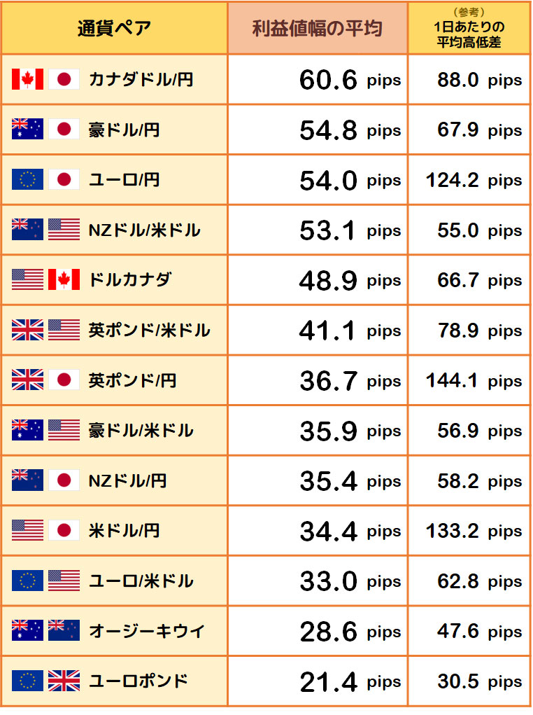 利益値幅の平均と1日あたりの平均高低差