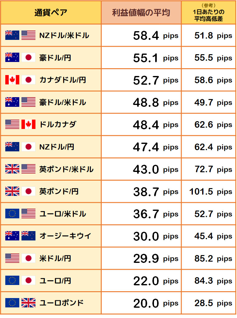 利益値幅の平均と1日あたりの平均高低差