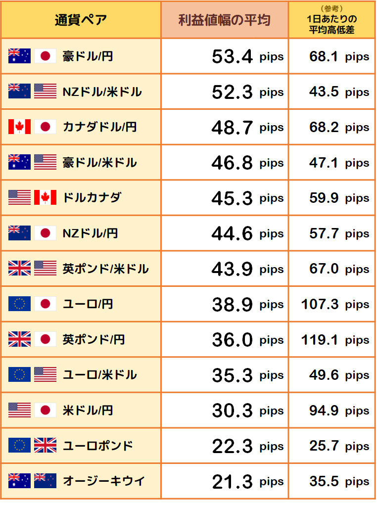 利益値幅の平均と1日あたりの平均高低差