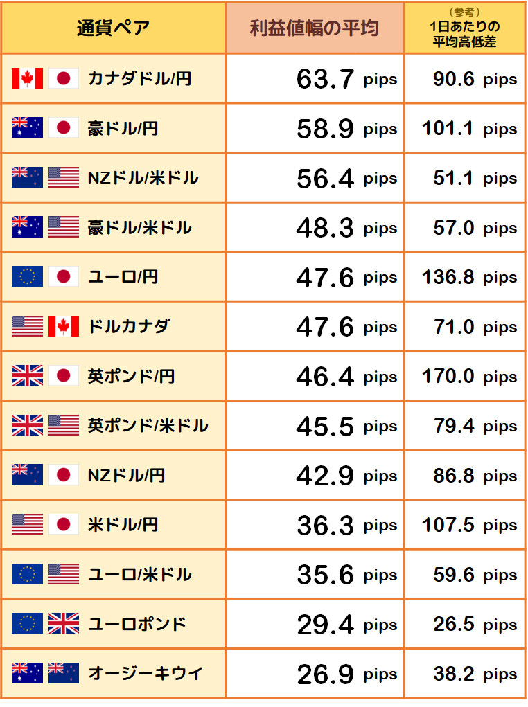 利益値幅の平均と1日あたりの平均高低差