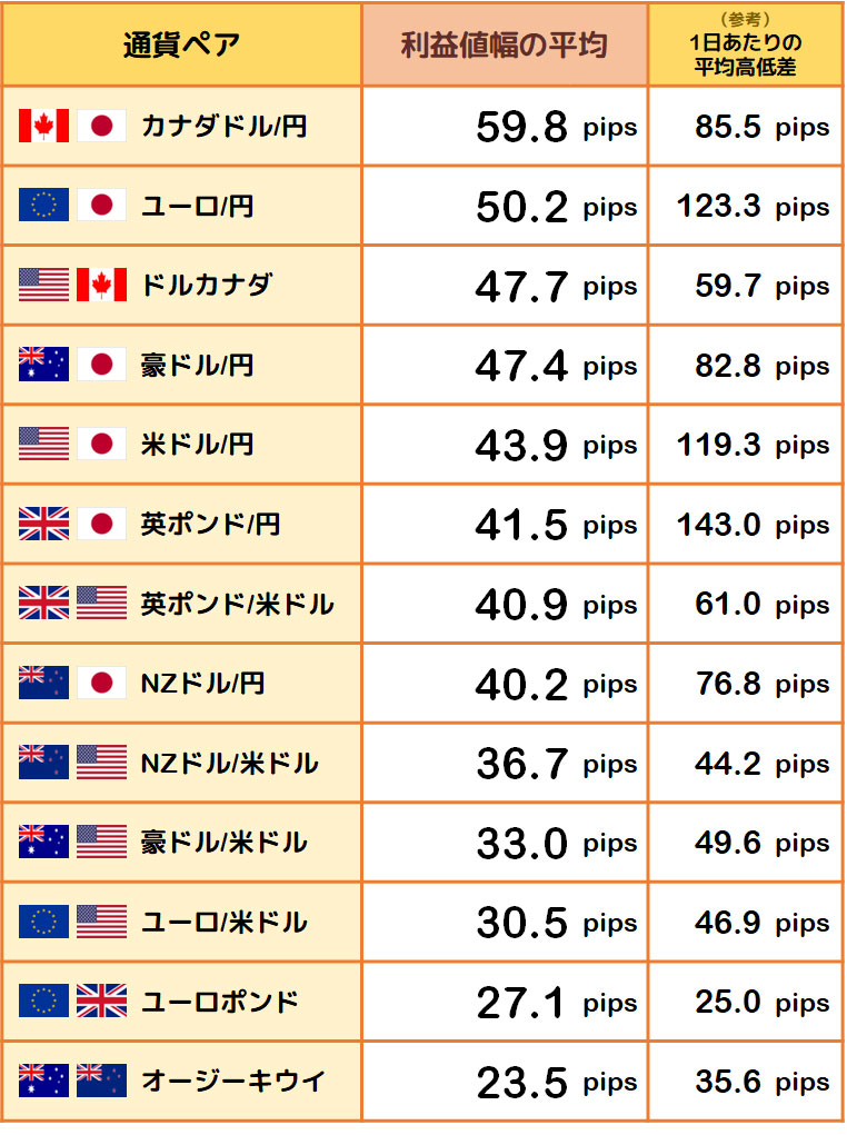 利益値幅の平均と1日あたりの平均高低差