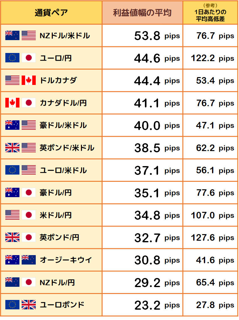 利益値幅の平均と1日あたりの平均高低差