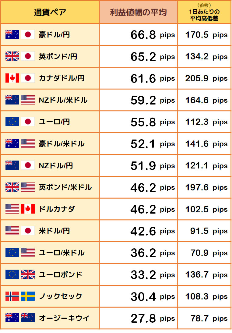 利益値幅の平均と1日あたりの平均高低差