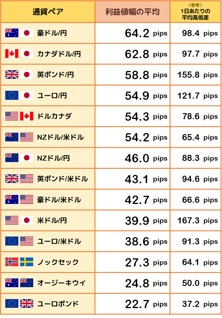 利益値幅の平均と1日あたりの平均高低差