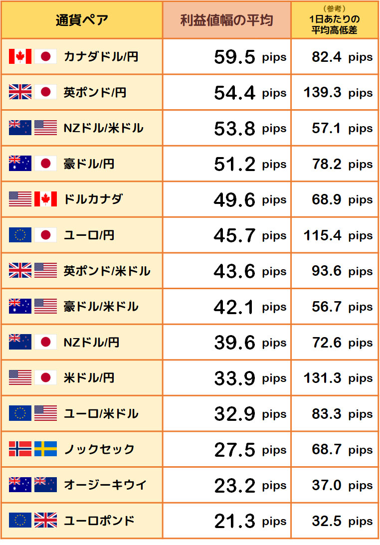 利益値幅の平均と1日あたりの平均高低差