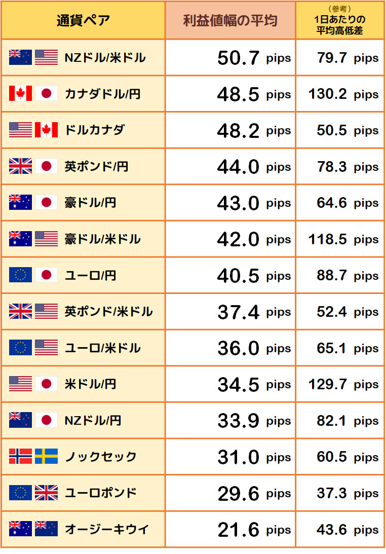利益値幅の平均と1日あたりの平均高低差