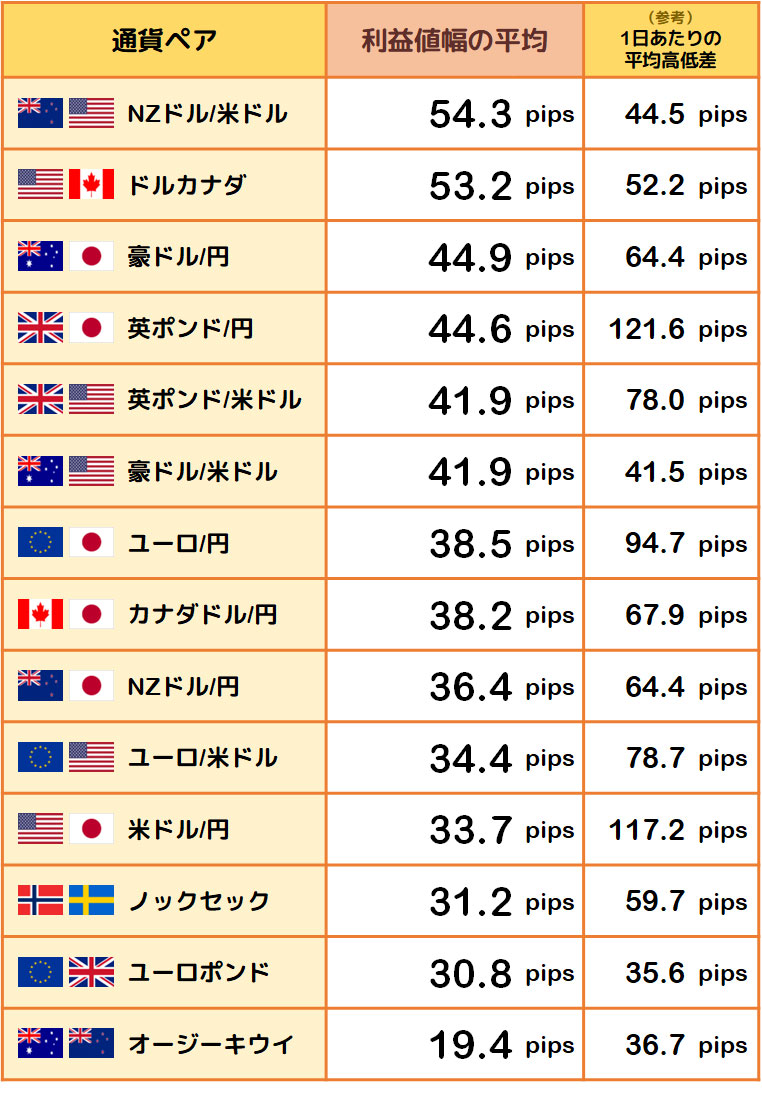 利益値幅の平均と1日あたりの平均高低差