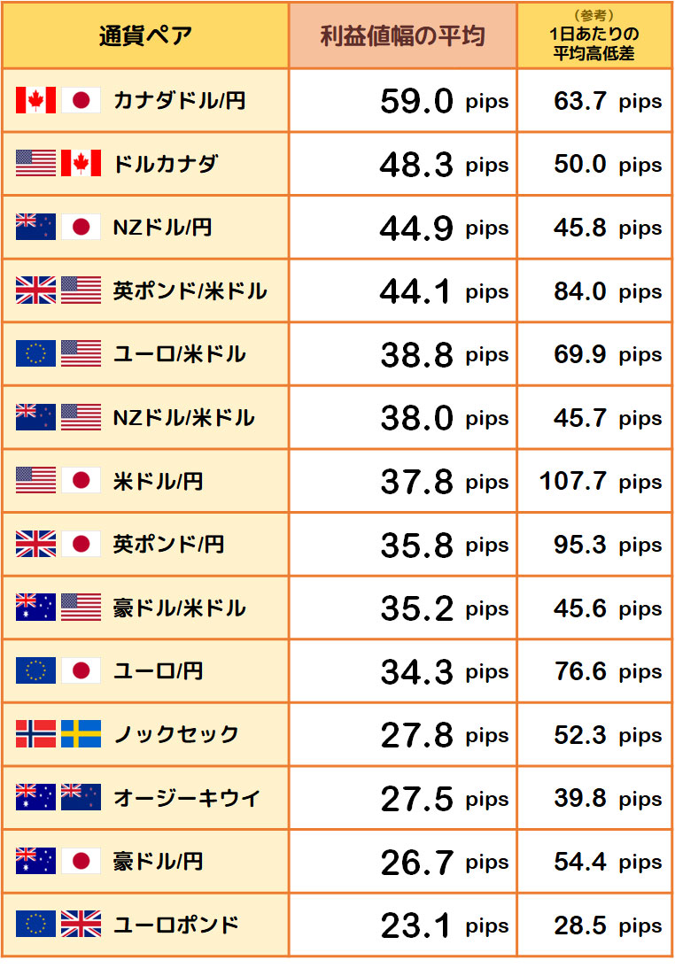 利益値幅の平均と1日あたりの平均高低差