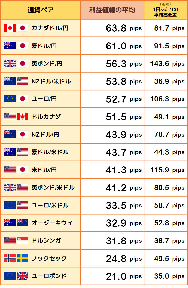 利益値幅の平均と1日あたりの平均高低差
