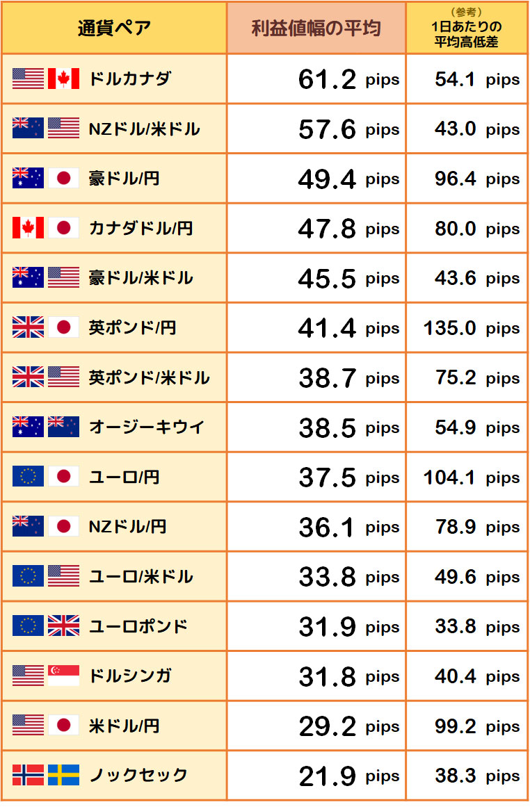 利益値幅の平均と1日あたりの平均高低差