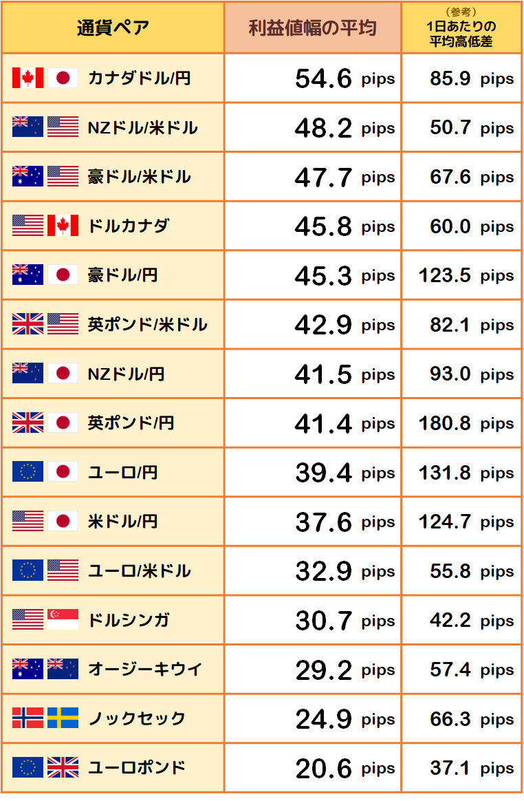 利益値幅の平均と1日あたりの平均高低差