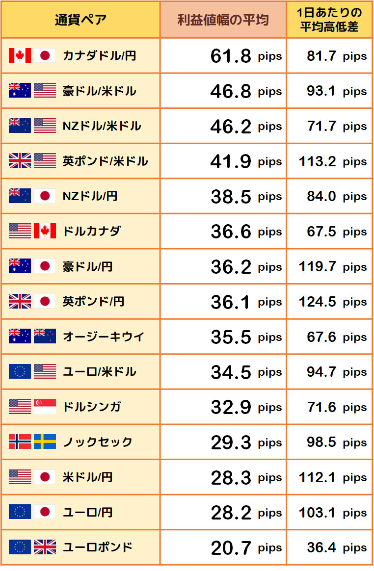 利益値幅の平均と1日あたりの平均高低差