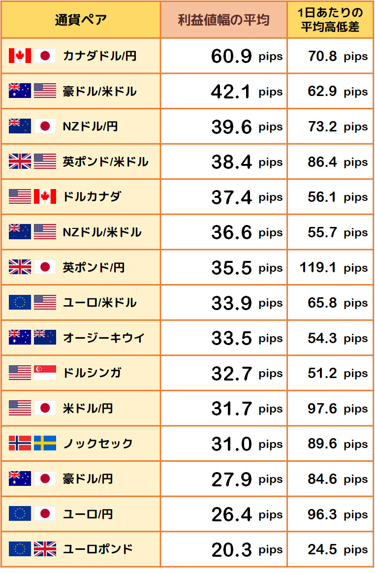 利益値幅の平均と1日あたりの平均高低差