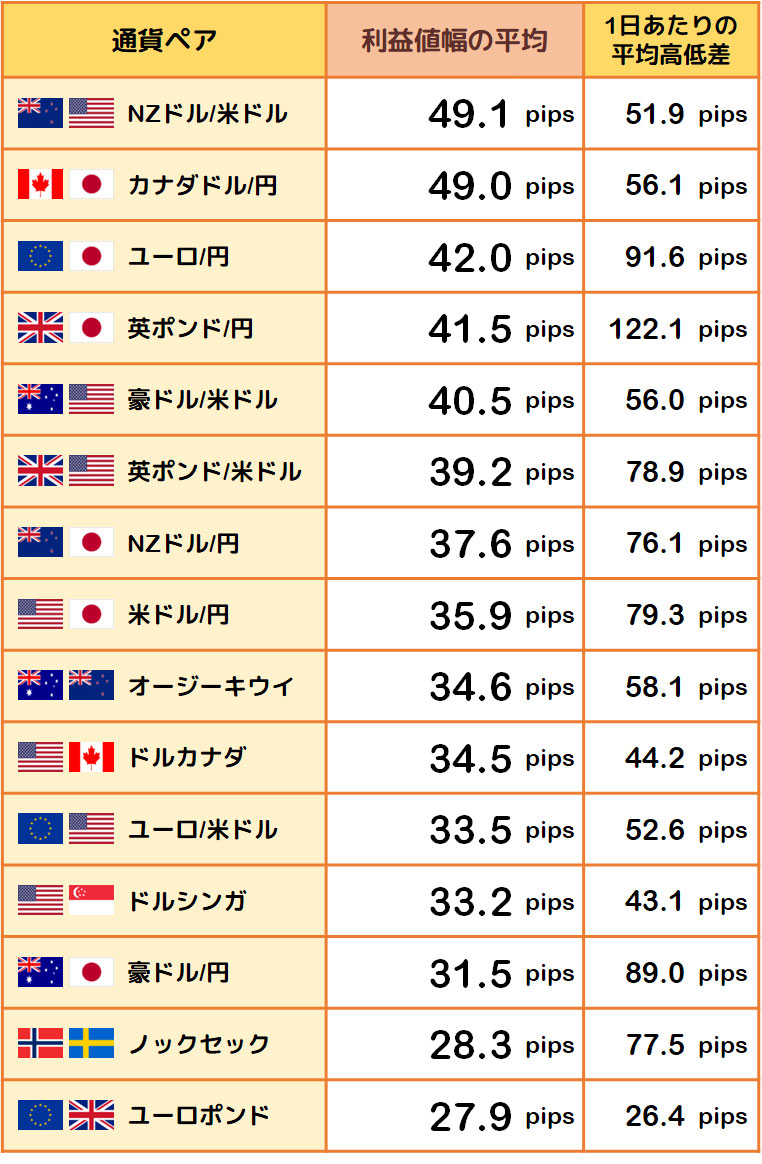 利益値幅の平均と1日あたりの平均高低差