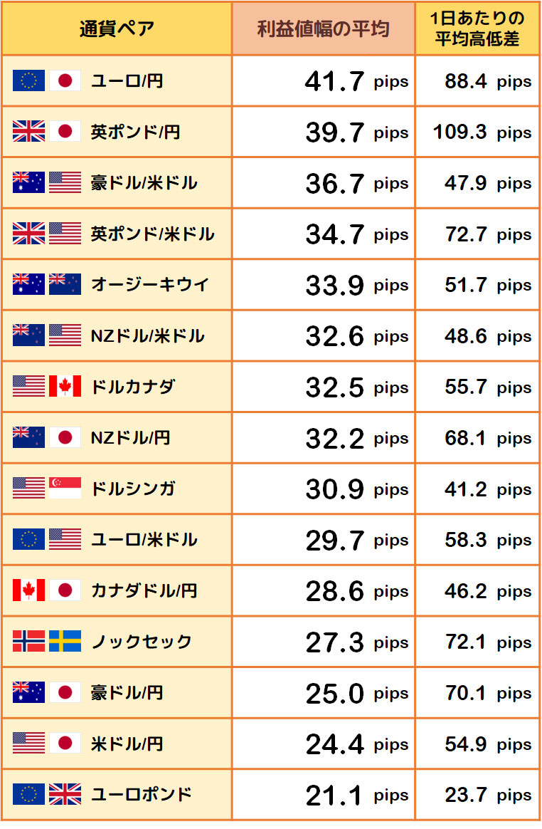 利益値幅の平均と1日あたりの平均高低差