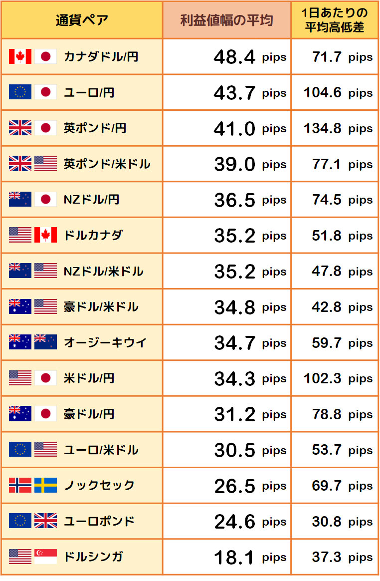 利益値幅の平均と1日あたりの平均高低差