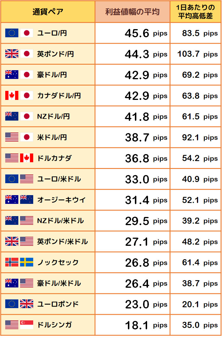 利益値幅の平均と1日あたりの平均高低差
