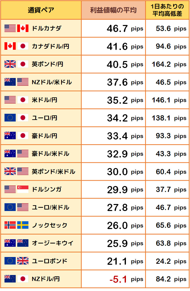 利益値幅の平均と1日あたりの平均高低差