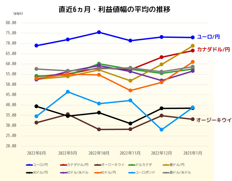 利益値幅の直近6ヵ月推移グラフ