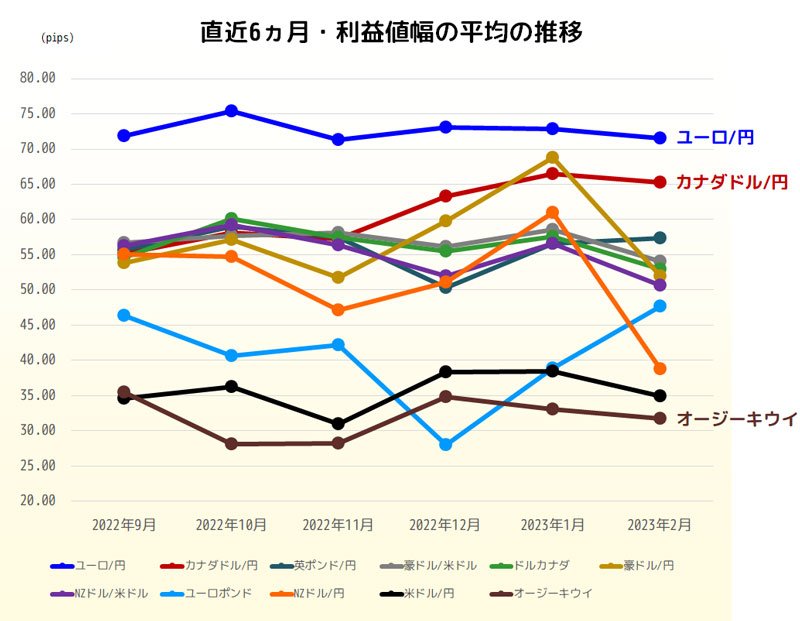 利益値幅の直近6ヵ月推移グラフ