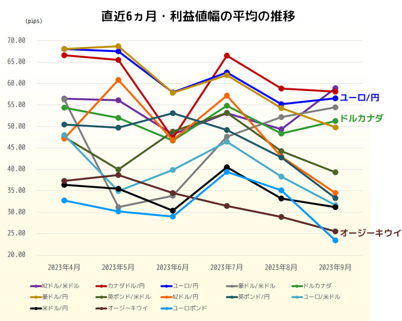 利益値幅の直近6ヵ月推移グラフ