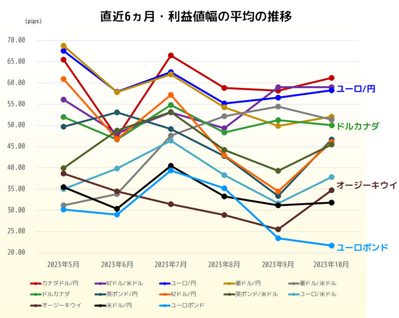 利益値幅の直近6ヵ月推移グラフ