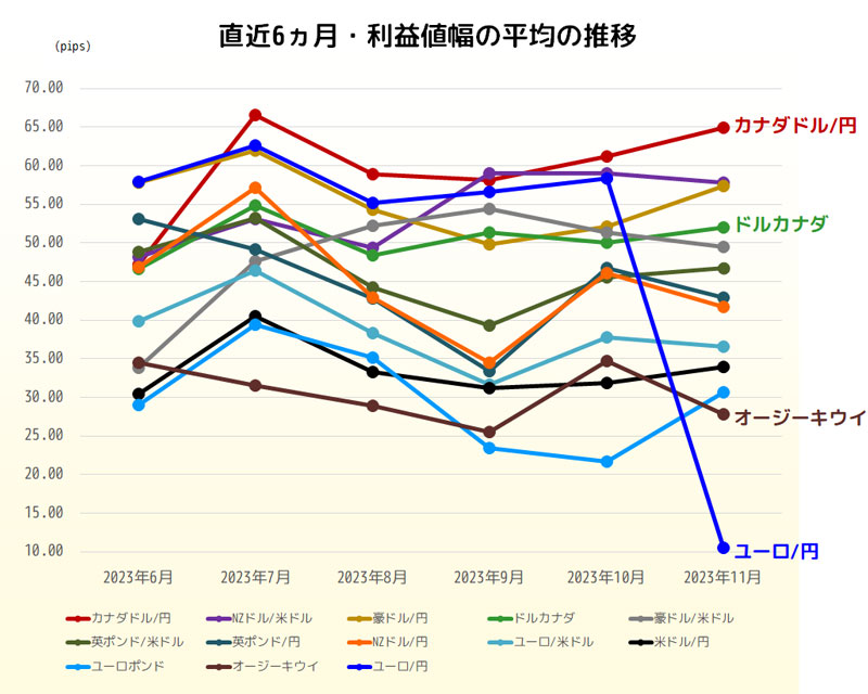 利益値幅の直近6ヵ月推移グラフ